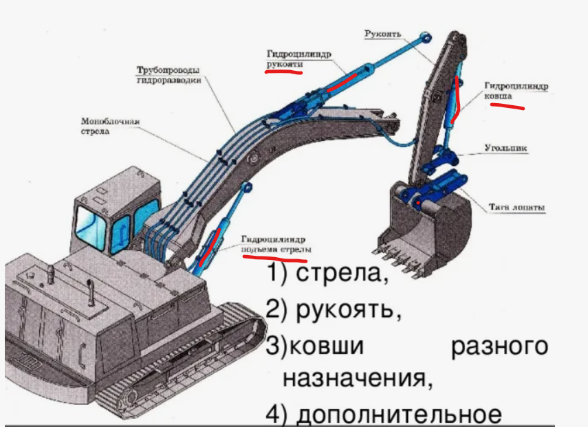 Схема экскаватора с подписанными гидроцилиндрами стрелы, рукояти и ковша